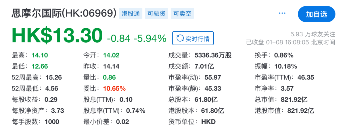 思摩尔国际股价跌幅近6% 控股股东解除6091万股股份质押