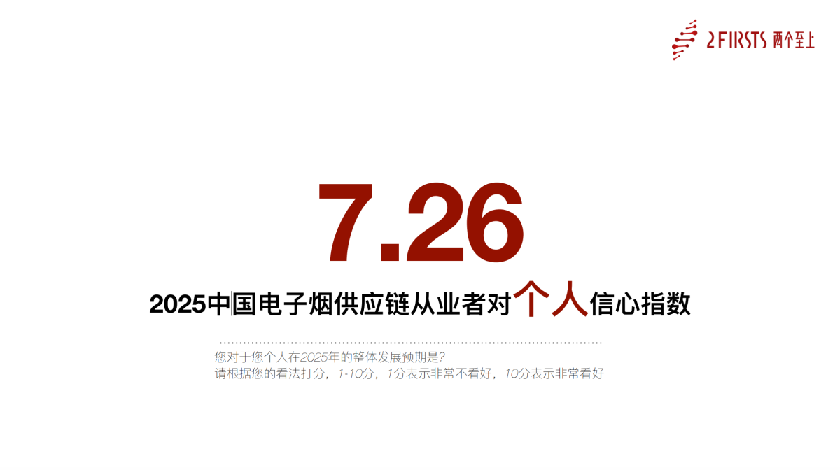 2Firsts揭晓2025中国电子烟供应链从业者信心指数:中东与美国仍受青睐,内卷成增长主要阻碍