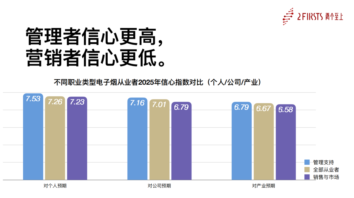 2Firsts揭晓2025中国电子烟供应链从业者信心指数:中东与美国仍受青睐,内卷成增长主要阻碍