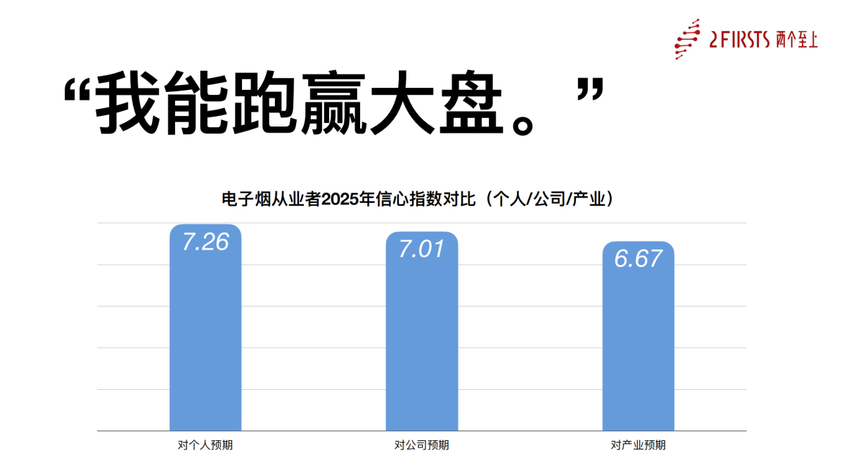 2Firsts揭晓2025中国电子烟供应链从业者信心指数:中东与美国仍受青睐,内卷成增长主要阻碍