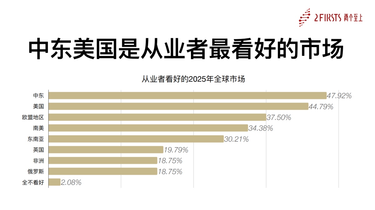 2Firsts揭晓2025中国电子烟供应链从业者信心指数:中东与美国仍受青睐,内卷成增长主要阻碍