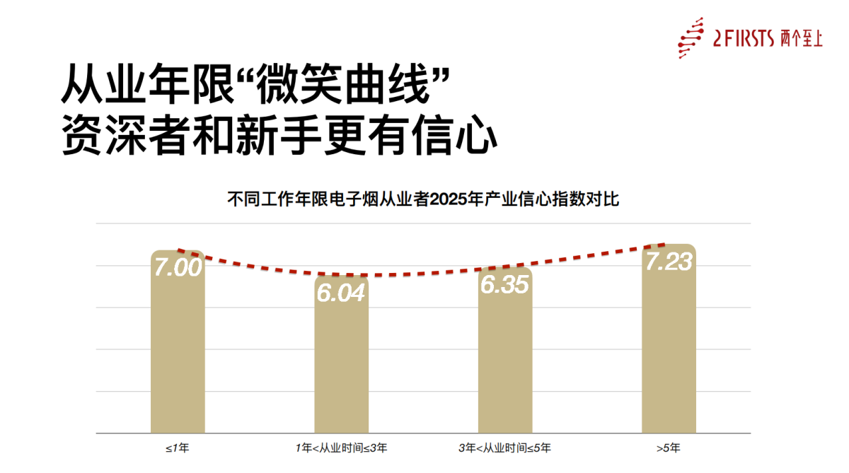 2Firsts揭晓2025中国电子烟供应链从业者信心指数:中东与美国仍受青睐,内卷成增长主要阻碍