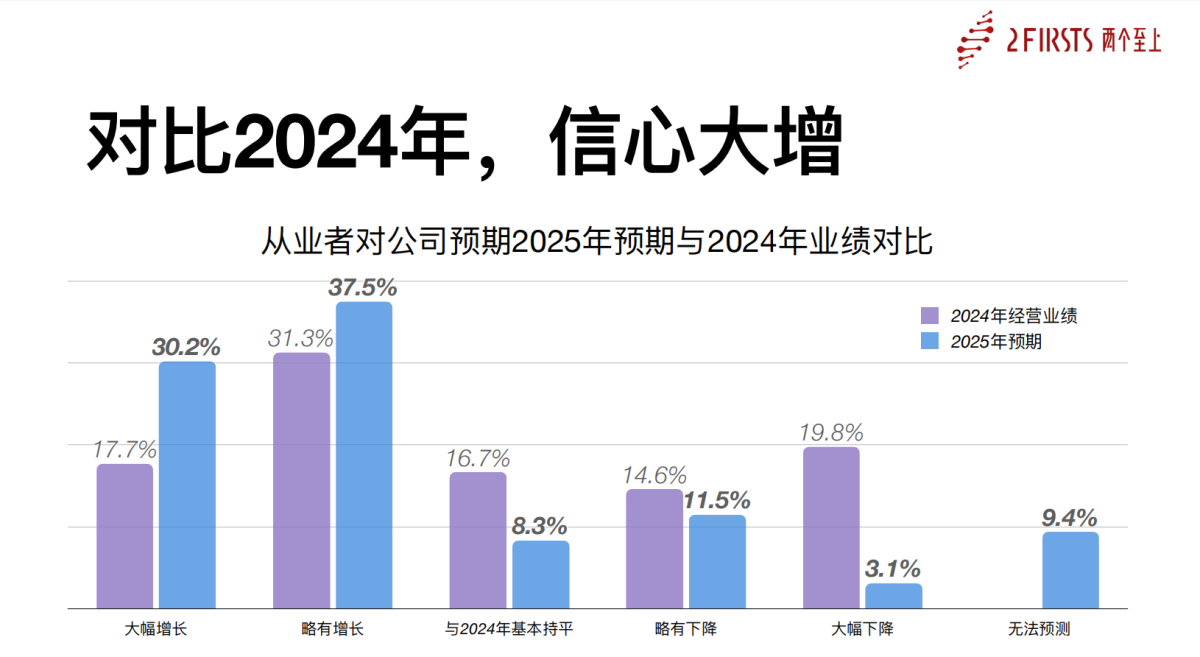 2Firsts揭晓2025中国电子烟供应链从业者信心指数:中东与美国仍受青睐,内卷成增长主要阻碍