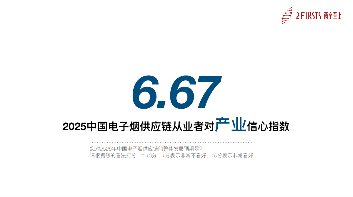 2Firsts揭晓2025中国电子烟供应链从业者信心指数:中东与美国仍受青睐,内卷成增长主要阻碍