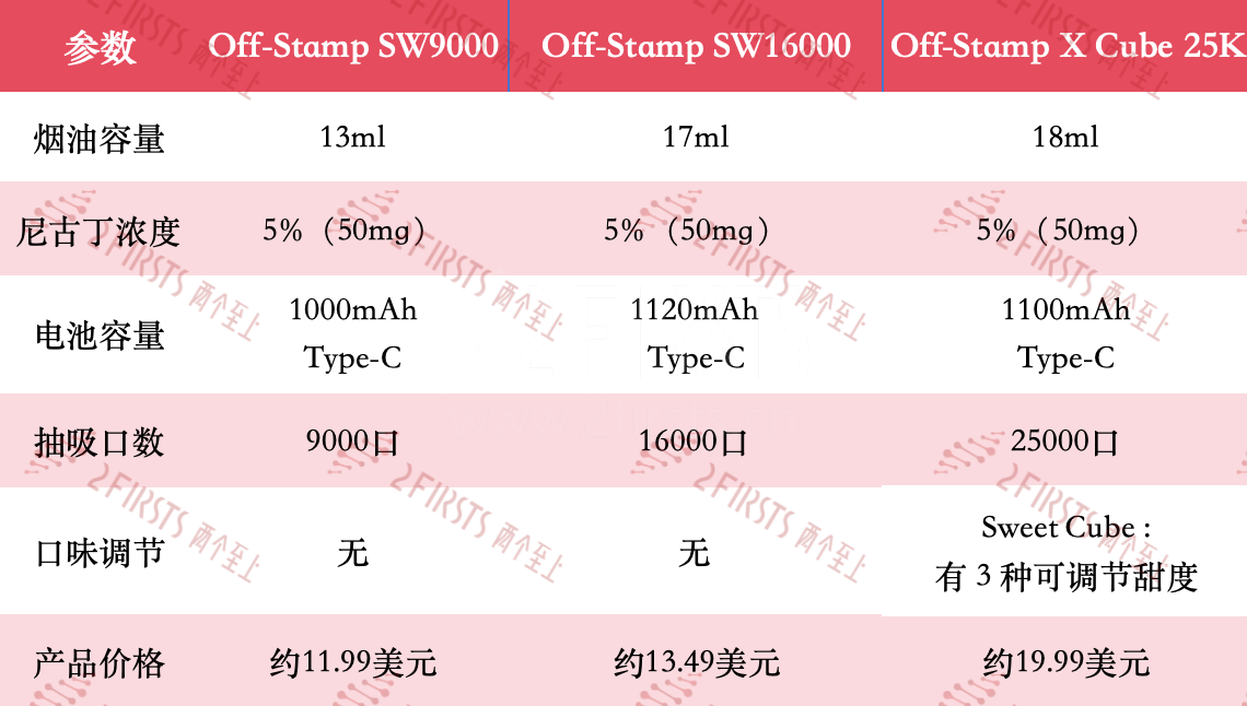 产品|Lost Mary更新Off-Stamp系列 新增3档甜度调节与25000口抽吸