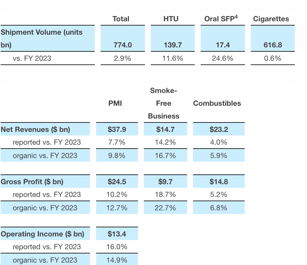PMI Reports Strong Financial Performance for 2024 with a 7.3% Revenue Increase
