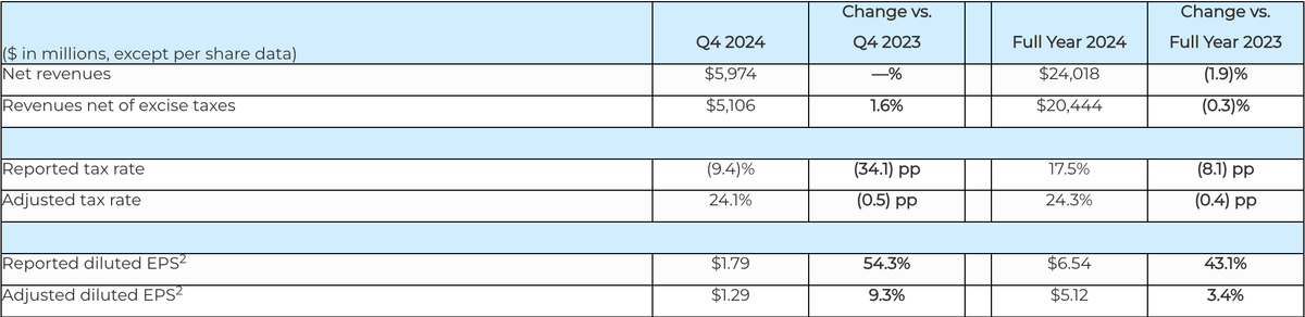 Altria Releases Financial Report for 2024 and Q4, Net Revenue down 1.9% YoY, NJOY Performs Well