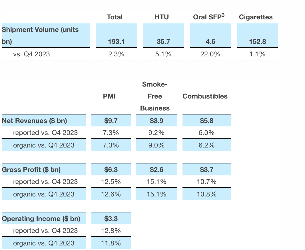 PMI Reports Strong Financial Performance for 2024 with a 7.3% Revenue Increase