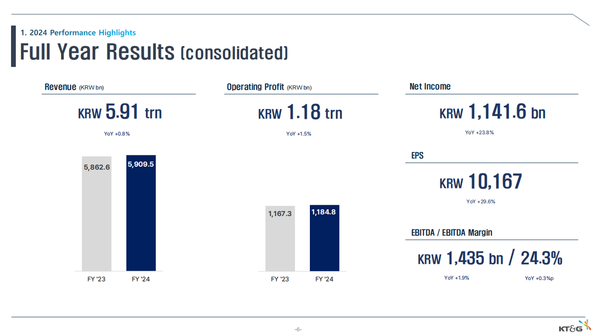 KT&G Reports 2024 Net Profit of KRW 1.14 Trillion, a 23.8% Year-on-Year Surge