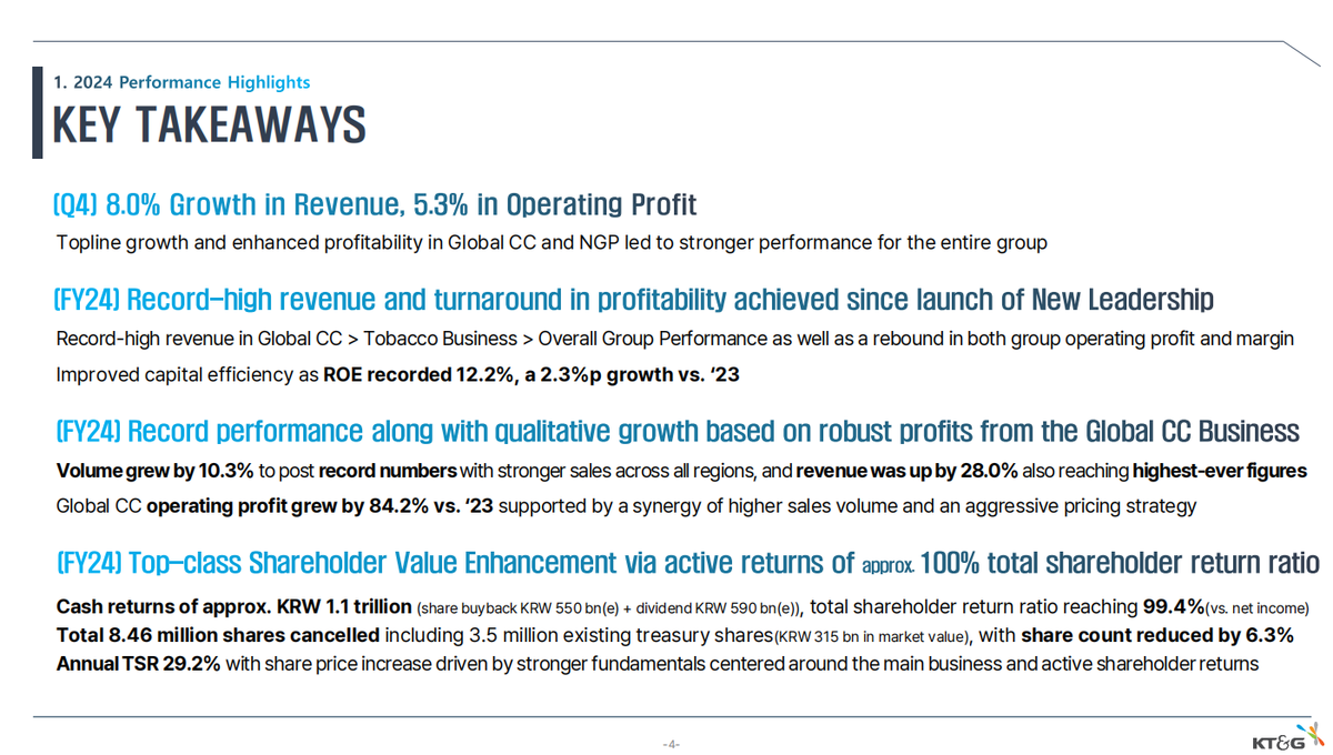 KT&G Reports 2024 Net Profit of KRW 1.14 Trillion, a 23.8% Year-on-Year Surge