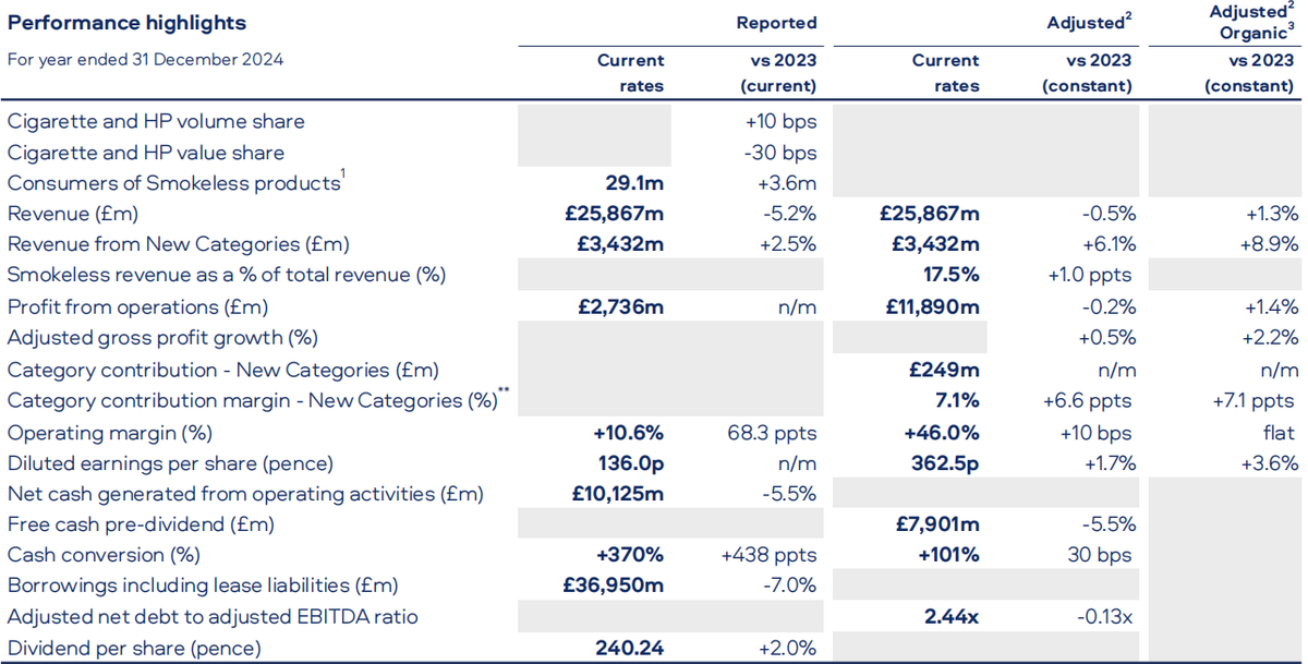 BAT Annual Performance: Revenue down 5.2% from Last Year, Driven by New Product Categories