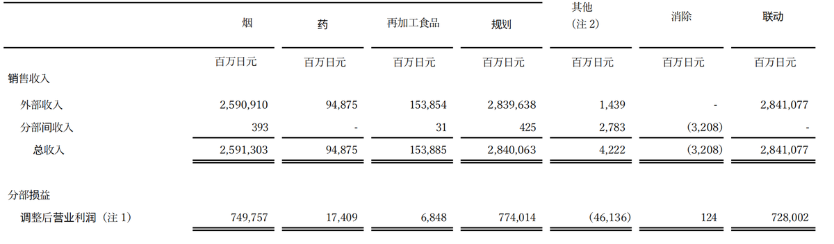Japan Tobacco 2024 Earnings: revenue up 10.9% to break $20.5 billion, attributable profit down slightly 3.9%