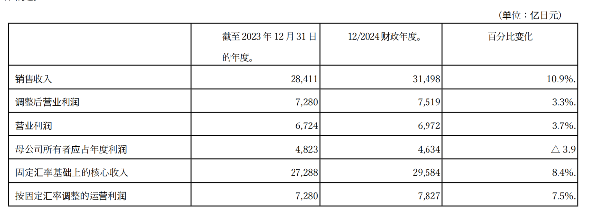 日本烟草2024年财报：营收增长10.9%破205亿美元，归母利润略降3.9%