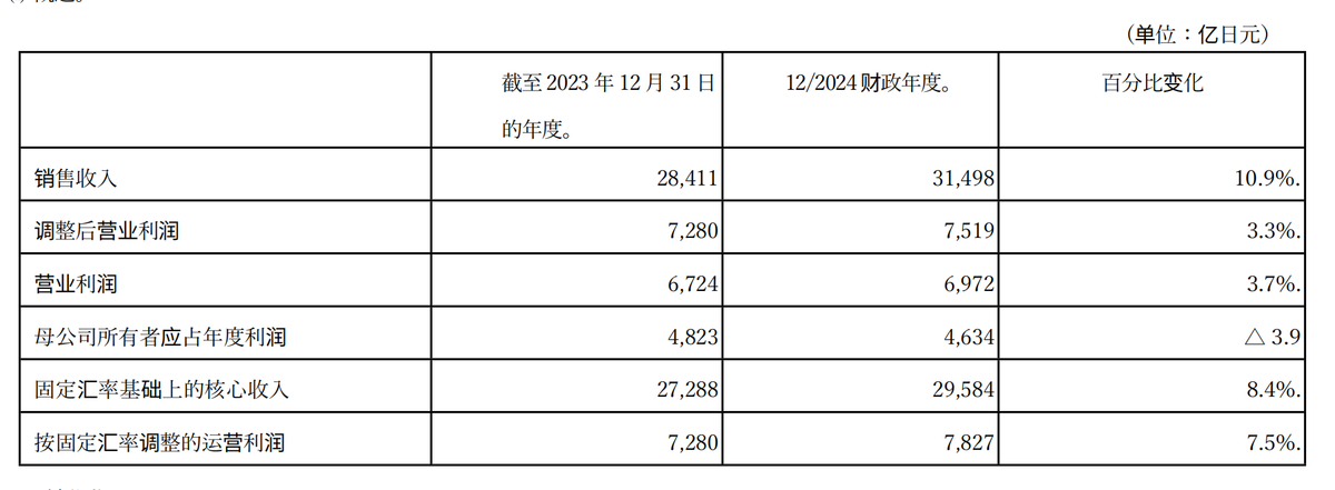 Japan Tobacco 2024 Earnings: revenue up 10.9% to break $20.5 billion, attributable profit down slightly 3.9%