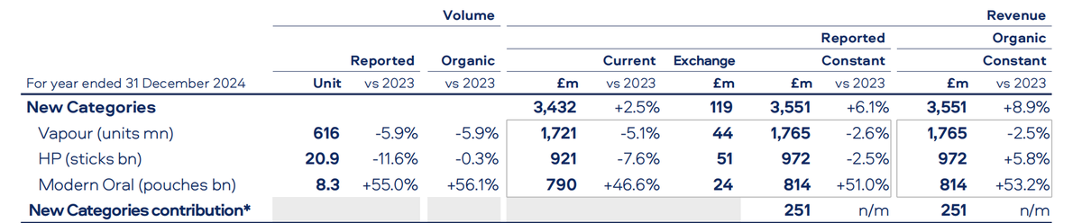 BAT Annual Performance: Revenue down 5.2% from Last Year, Driven by New Product Categories