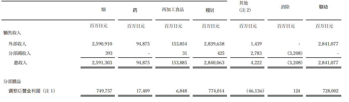 日本烟草2024年财报：营收增长10.9%破205亿美元，归母利润略降3.9%