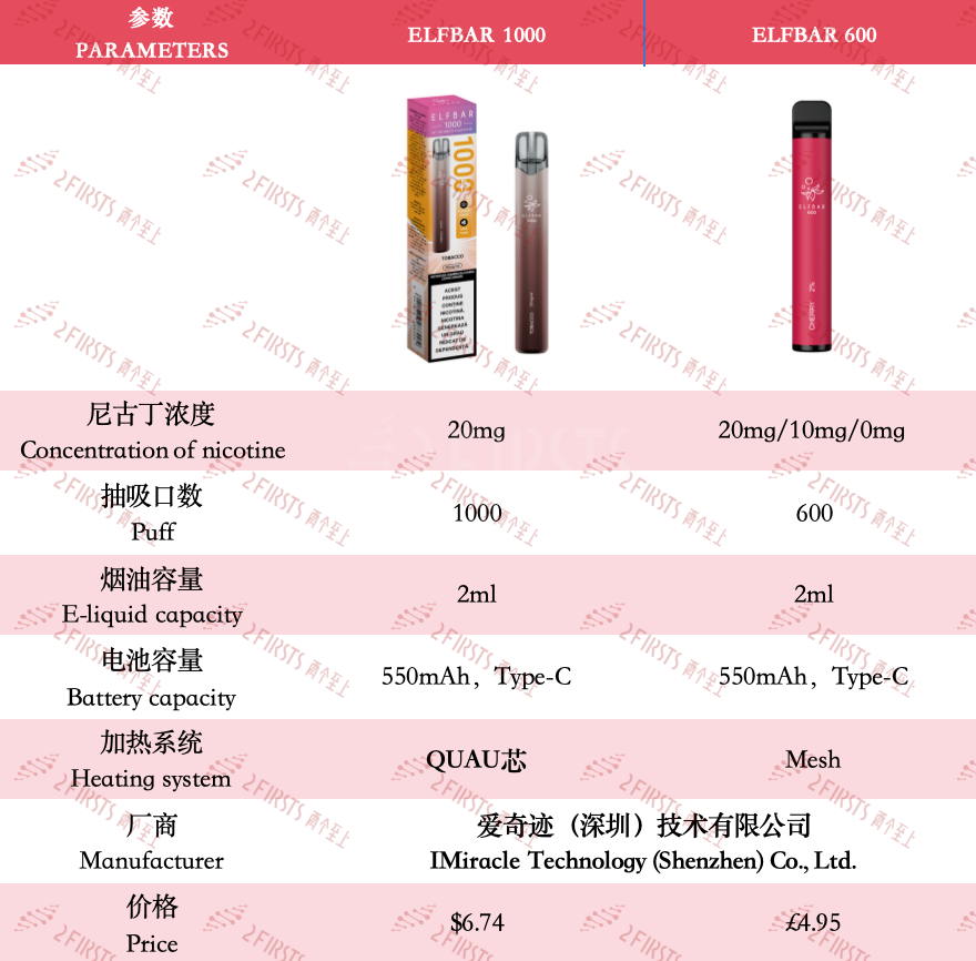 ELFBAR 1000: “First Disposable with Visible E-liquid” Launched in Romania