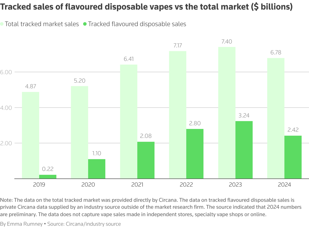 Unlicensed Disposable E-cigarette Sales in the US Market Trends