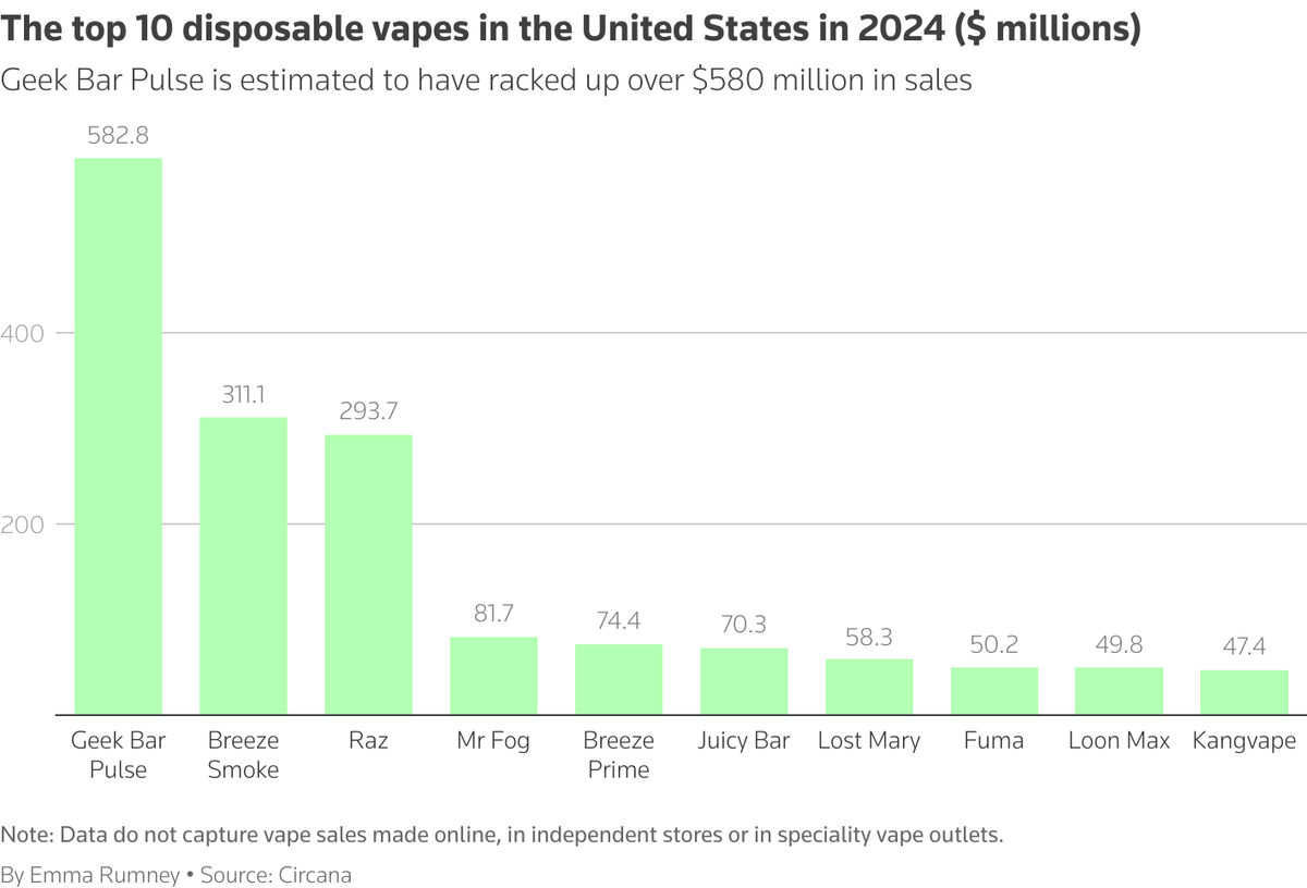 Unlicensed Disposable E-cigarette Sales in the US Market Trends