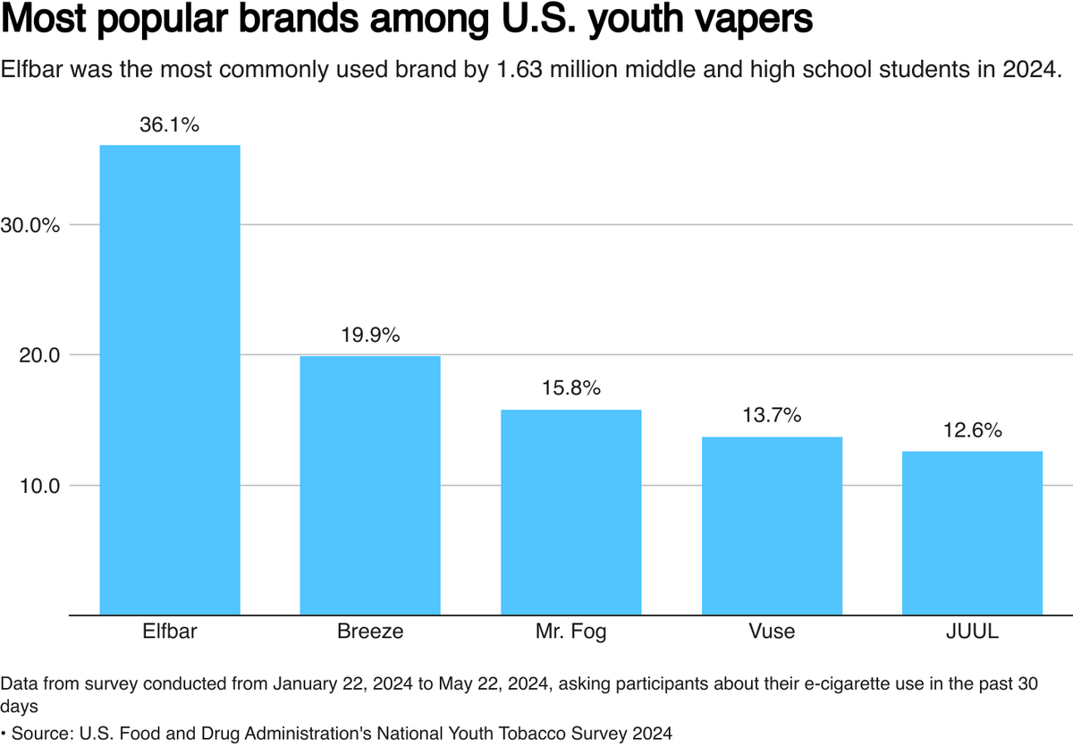 FDA Crackdown on E-cigarette Companies Changing Business Models