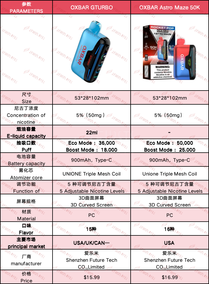 产品｜OXBAR Astro Maze上架美国市场 口数突破50000口