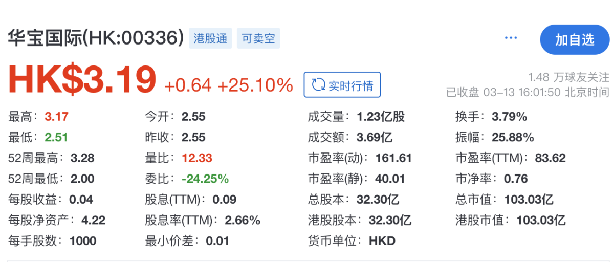 华宝国际股价涨幅超25% 收盘价达3.19港元