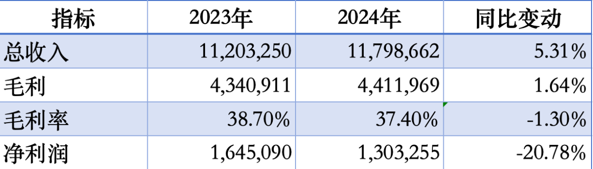数读思摩尔2024财报:净利润下滑20%,加热不燃烧业务被定位为“第二增长曲线”
