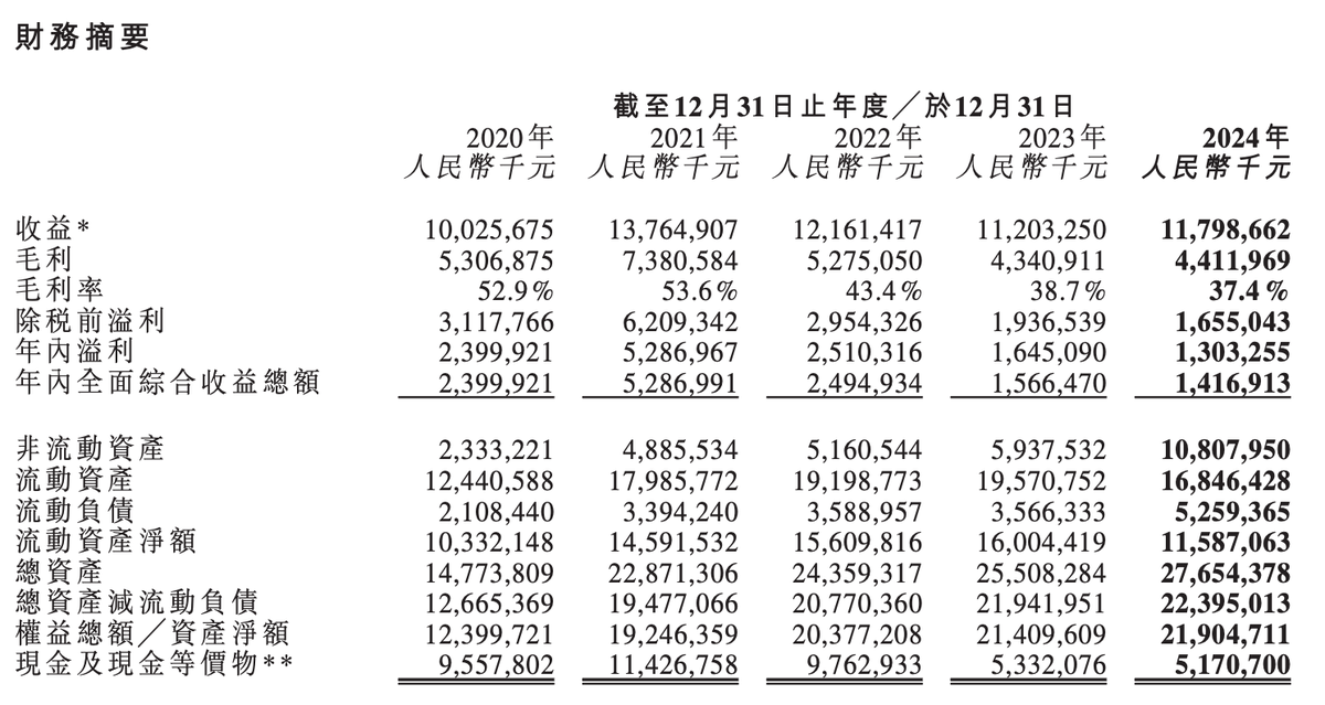 Smoore 2024 Earnings Report: Revenue Up 5% to $1.63 Billion, Net Profit Down 20% to $180 Million