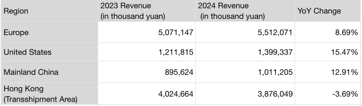Smoore International 2024 Earnings Report: Net Profit Down 20%, HNB Positioned as Second Growth Driver