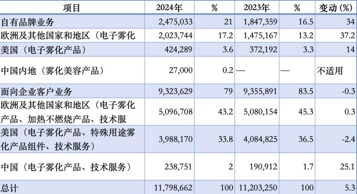 数读思摩尔2024财报：净利润下滑20%，加热不燃烧业务被定位为“第二增长曲线”