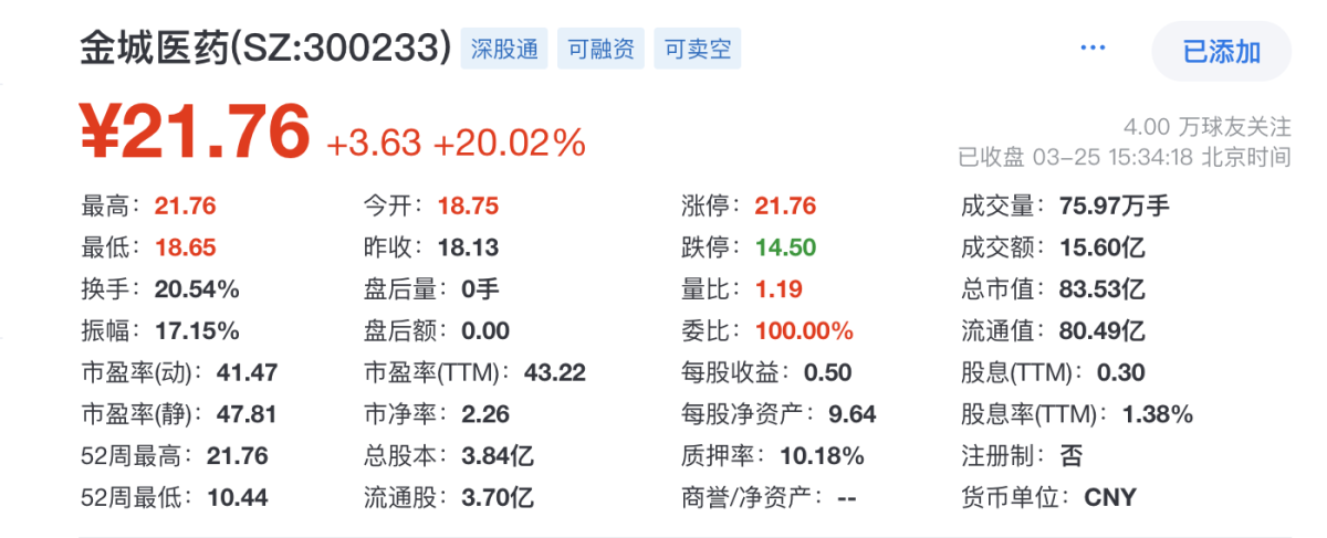 金城医药股价涨幅达20.02% 收盘价报21.76元