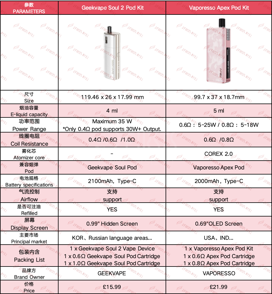 Comparación entre Geekvape Soul 2 Pod Kit y Vaporesso Apex