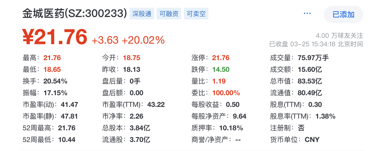 Jincheng Pharm stock price hits record high on March 25th