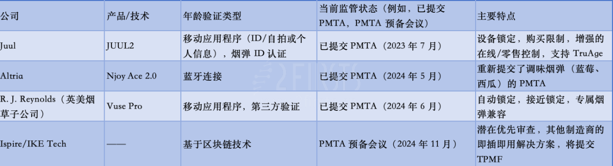 年龄验证技术或成PMTA过审新标配?BAT、Altria竞相押注布局