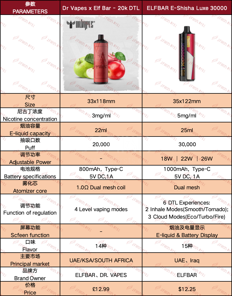 产品|ELFBAR面向中东推水烟式电子烟E-Shisha Luxe 30000,支持六档调节模式