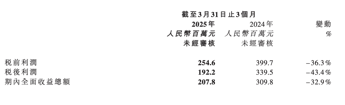 Smoore International Reports Decline in Profits for Q1 2025