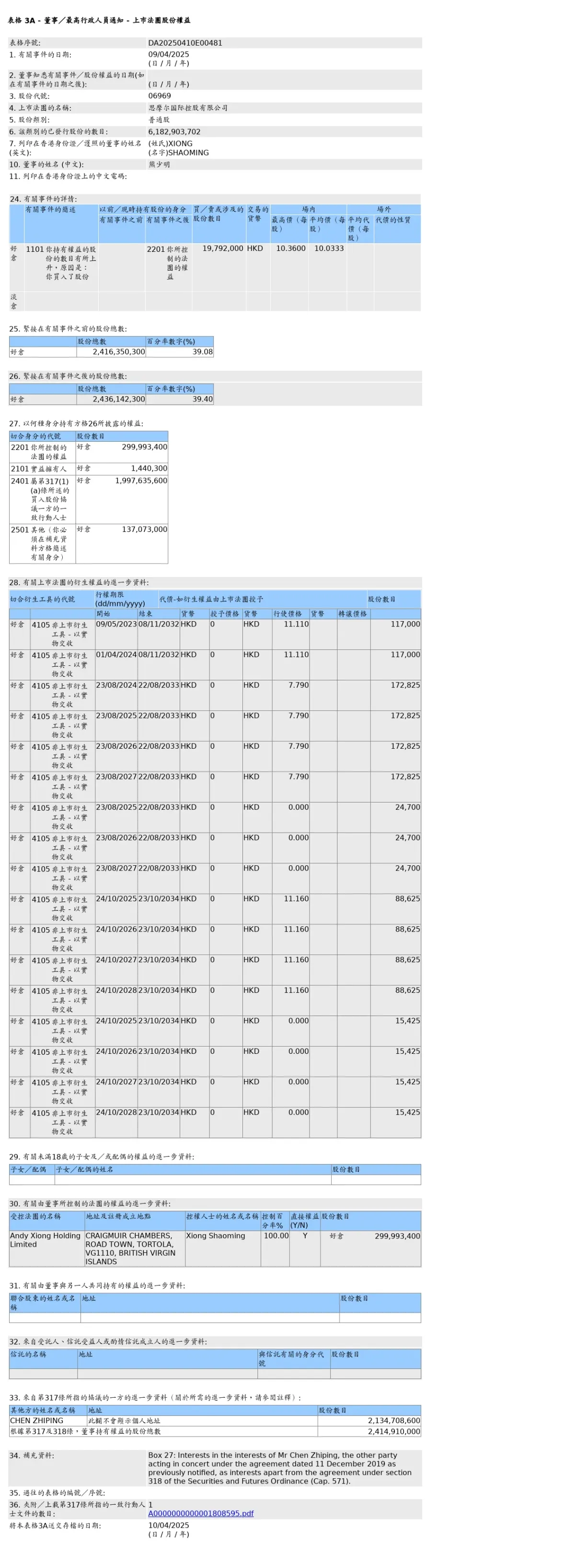 思摩尔国际获熊少明增持1979.2万股普通股股份 价值约1.99亿港元