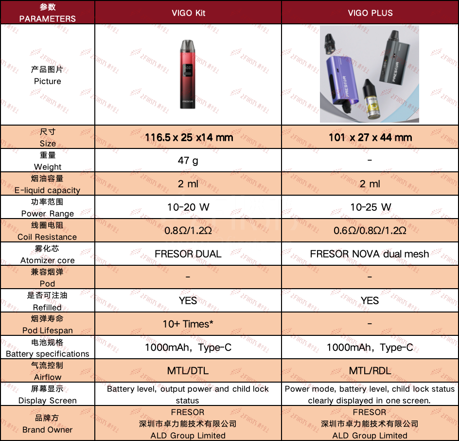 产品|瓶装烟油内嵌,厚度增加两倍:详解卓力能FRESOR开放式电子烟VIGO PLUS