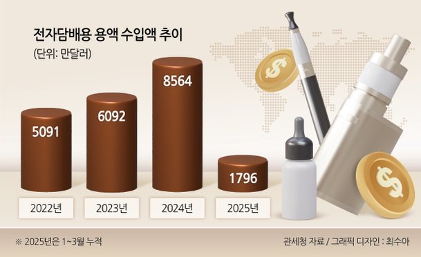 South Korea e-cigarette import of e-liquid increases annually, hits $85.64M in 2024, up 39.5%.