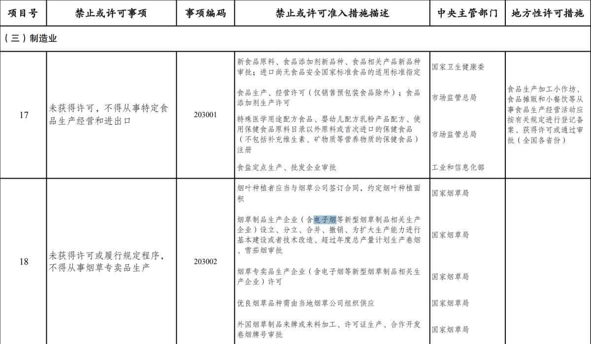 国家发改委发布《市场准入负面清单（2025年版）》：“电子烟等新型烟草制品”被列入“许可准入类”事项