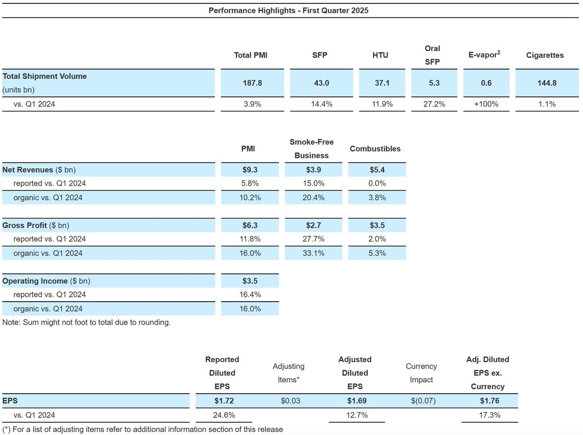 PMI Q1 Revenue Hits $9.3B, ZYN US Shipments Jump 53% to 200M Cans