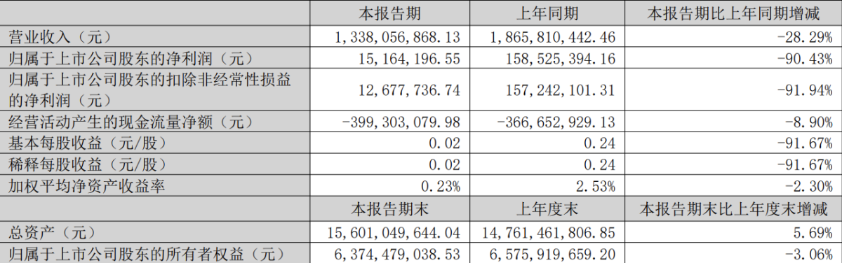 斯科尔母公司赢合科技2025年Q1净利润下跌90% 营收下滑28%至13.38亿元
