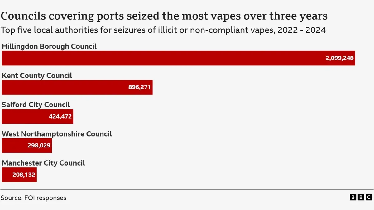 Over 6 Million Illegal E-Cigarettes Seized in England, Enforcement Upgraded