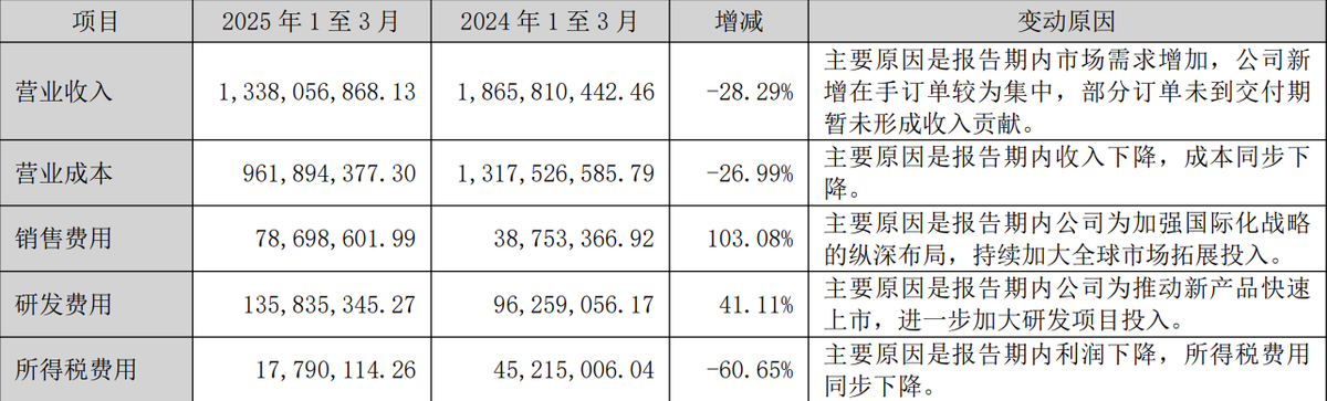 Scoil Parent Company Winbond Technology Reports 90% Drop in Q1 2025 Net Profit, Revenue Falls 28% to 1.338 Billion Yuan