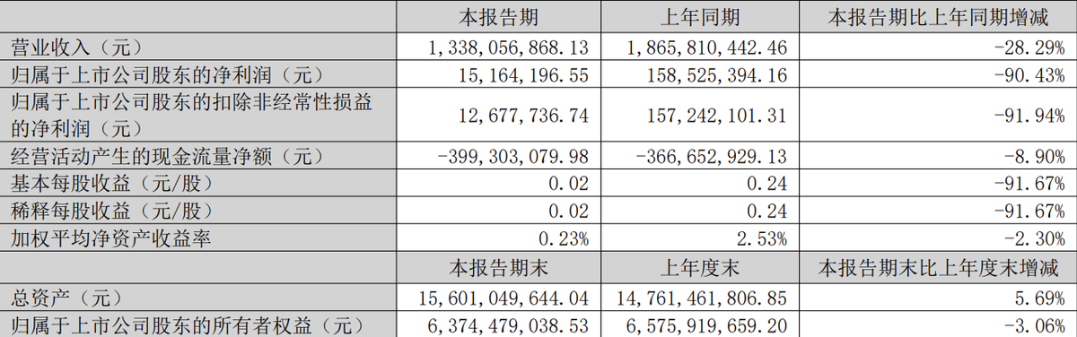 Scoil Parent Company Winbond Technology Reports 90% Drop in Q1 2025 Net Profit, Revenue Falls 28% to 1.338 Billion Yuan