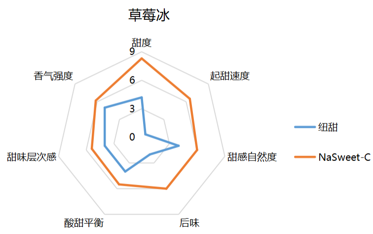 镁乐生物发布新一代甜味剂NaSweet-C与NaSweet-X,优化雾化芯风味适配与甜感表现