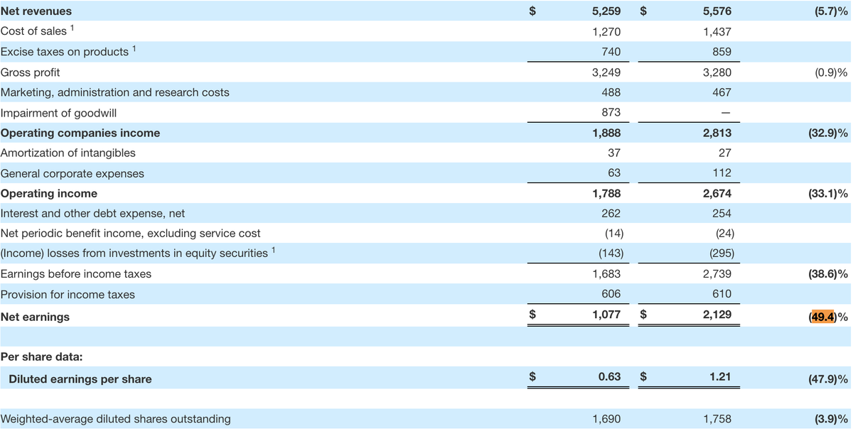 Altria Q1 2025 Results: Net Profit Halves to $1.077 Billion; NJOY Suspension Triggers $873M Impairment