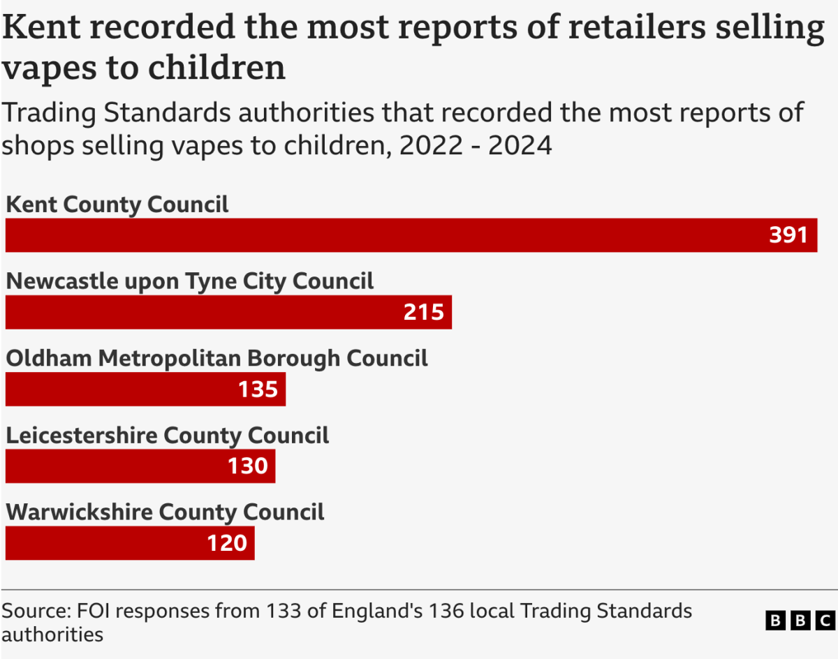 肯特郡成英格兰未成年人非法电子烟销售“重灾区” 两年查处391起