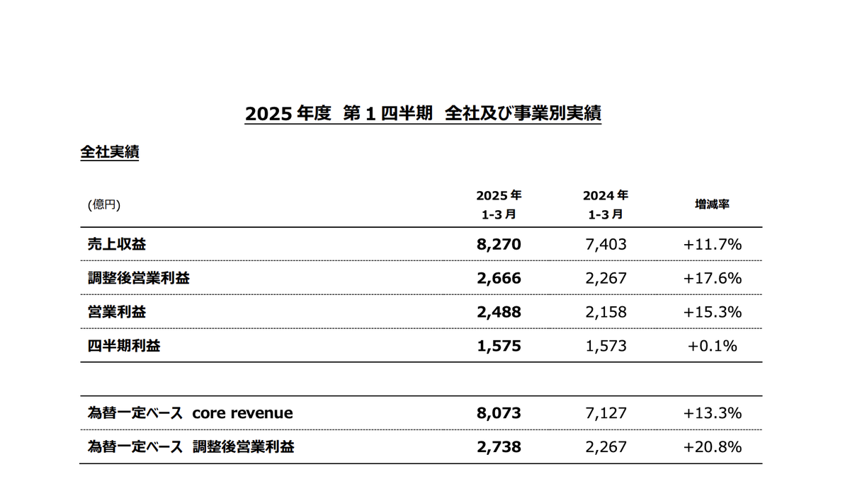 Japan Tobacco Q1 2025 Results: Revenue Up 11.7% to $5.8 Billion, Heated Tobacco Sales Rise 28%