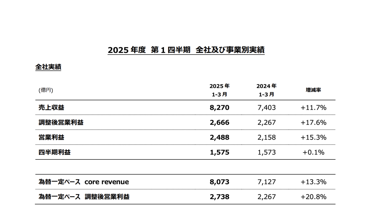 日本烟草2025年Q1财报:营收增长11.7%达58亿美元,加热烟草销量涨近28%